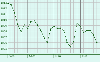 Graphe de la pression atmosphrique prvue pour Kahramanmaras