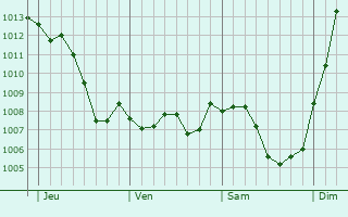 Graphe de la pression atmosphrique prvue pour Hablainville
