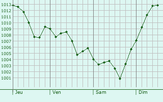 Graphe de la pression atmosphrique prvue pour Pont-de-Larn