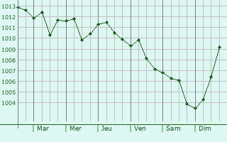 Graphe de la pression atmosphrique prvue pour Davutlar