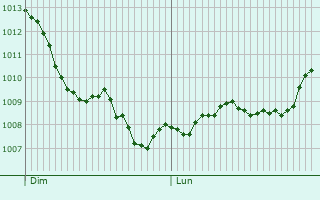 Graphe de la pression atmosphrique prvue pour Choszczno