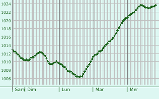 Graphe de la pression atmosphrique prvue pour Niederberg