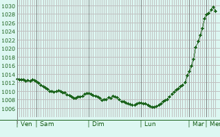 Graphe de la pression atmosphrique prvue pour Trgarvan