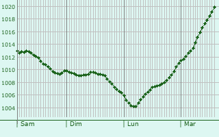 Graphe de la pression atmosphrique prvue pour Sorquainville