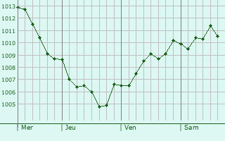 Graphe de la pression atmosphrique prvue pour Dhali