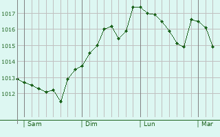 Graphe de la pression atmosphrique prvue pour La Roque-Esclapon