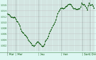 Graphe de la pression atmosphrique prvue pour La Chaudire