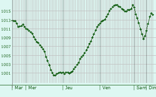 Graphe de la pression atmosphrique prvue pour Ouanne