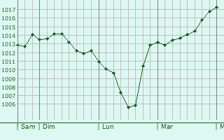 Graphe de la pression atmosphrique prvue pour Waldkraiburg