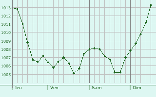 Graphe de la pression atmosphrique prvue pour Valempoulires
