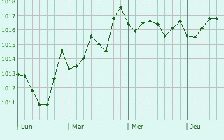 Graphe de la pression atmosphrique prvue pour Sejenane