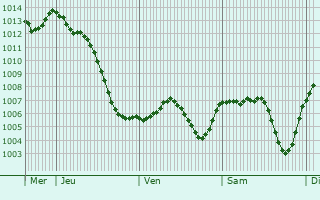Graphe de la pression atmosphrique prvue pour Saint-Georges-de-Reneins