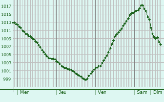 Graphe de la pression atmosphrique prvue pour Porta Westfalica