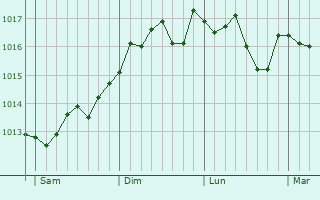 Graphe de la pression atmosphrique prvue pour Antibes