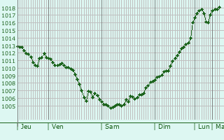 Graphe de la pression atmosphrique prvue pour Demirtas