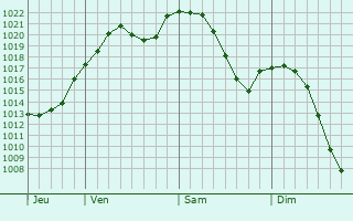 Graphe de la pression atmosphrique prvue pour Bonnyville