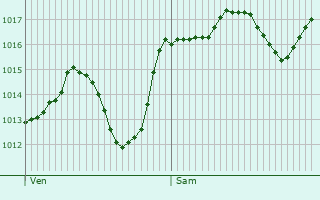 Graphe de la pression atmosphrique prvue pour Venterol