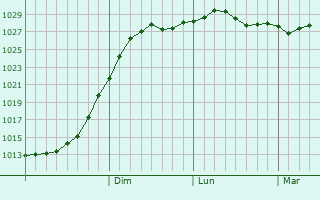 Graphe de la pression atmosphrique prvue pour Zavolzhsk