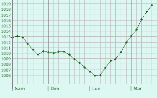 Graphe de la pression atmosphrique prvue pour Marenla