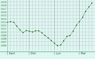 Graphe de la pression atmosphrique prvue pour Saint-Denoeux