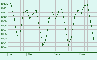 Graphe de la pression atmosphrique prvue pour Kajiado