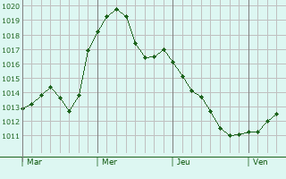 Graphe de la pression atmosphrique prvue pour Corvallis