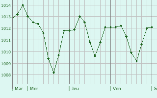 Graphe de la pression atmosphrique prvue pour Timelkam