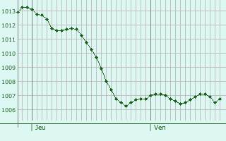Graphe de la pression atmosphrique prvue pour Geispitzen
