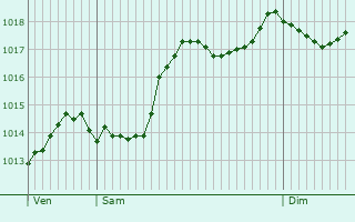 Graphe de la pression atmosphrique prvue pour Sisco