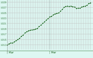 Graphe de la pression atmosphrique prvue pour Marche-en-Famenne