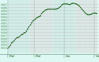 Graphe de la pression atmosphrique prvue pour Sprockhvel