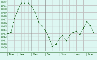 Graphe de la pression atmosphrique prvue pour Salistea de Sus