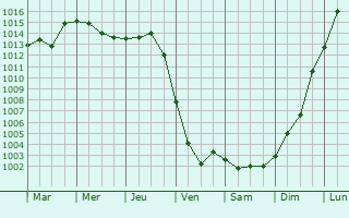 Graphe de la pression atmosphrique prvue pour Veydelevka