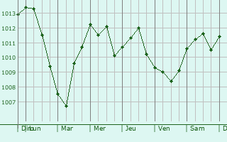 Graphe de la pression atmosphrique prvue pour Servigny-ls-Raville
