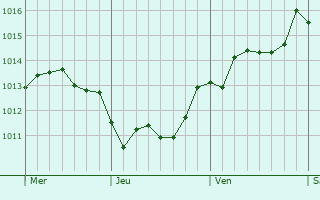 Graphe de la pression atmosphrique prvue pour Pedara