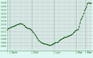 Graphe de la pression atmosphrique prvue pour Osterrnfeld