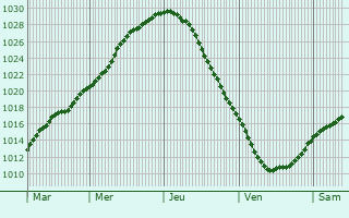 Graphe de la pression atmosphrique prvue pour Naukseni