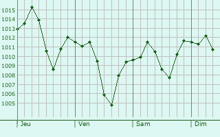 Graphe de la pression atmosphrique prvue pour Santa Ana