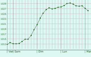 Graphe de la pression atmosphrique prvue pour Yuzha