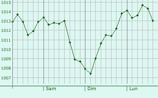 Graphe de la pression atmosphrique prvue pour Kimhae