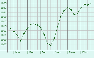 Graphe de la pression atmosphrique prvue pour Kolomna