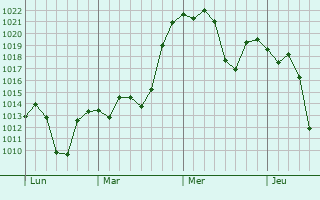 Graphe de la pression atmosphrique prvue pour Springbok
