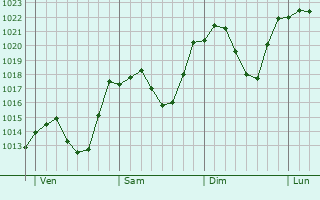 Graphe de la pression atmosphrique prvue pour Andrijevica