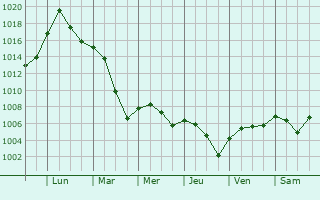 Graphe de la pression atmosphrique prvue pour Rottenburg an der Laaber