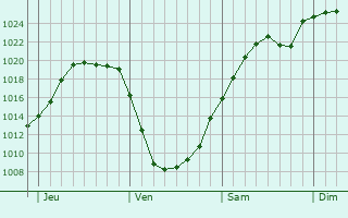 Graphe de la pression atmosphrique prvue pour Viersen