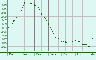 Graphe de la pression atmosphrique prvue pour Nova Kakhovka