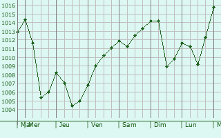 Graphe de la pression atmosphrique prvue pour Igis