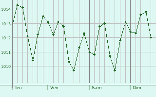 Graphe de la pression atmosphrique prvue pour Sancti Spritus