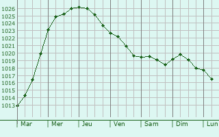 Graphe de la pression atmosphrique prvue pour Lsigny