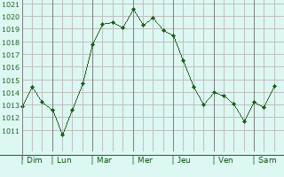 Graphe de la pression atmosphrique prvue pour Cudos